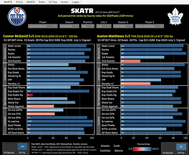 Edmonton Oilers 5v5 Full Season Skater Percentile Rankings : r/hockey