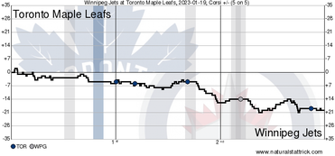 Maple Leafs take advantage of depleted Jets squad in dominating win - The  Globe and Mail