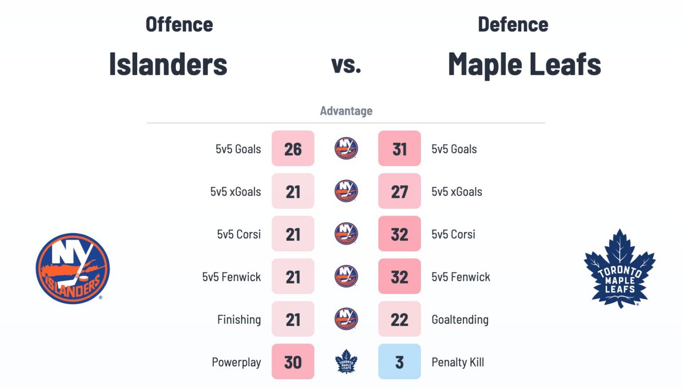 Toronto Maple Leafs vs. New York Islanders – Game #79 Projected Lines ...