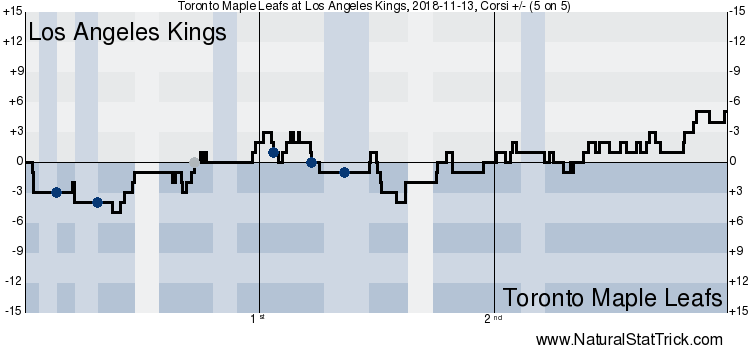 Toronto Maple Leafs vs. Los Angeles Kings Game Flow