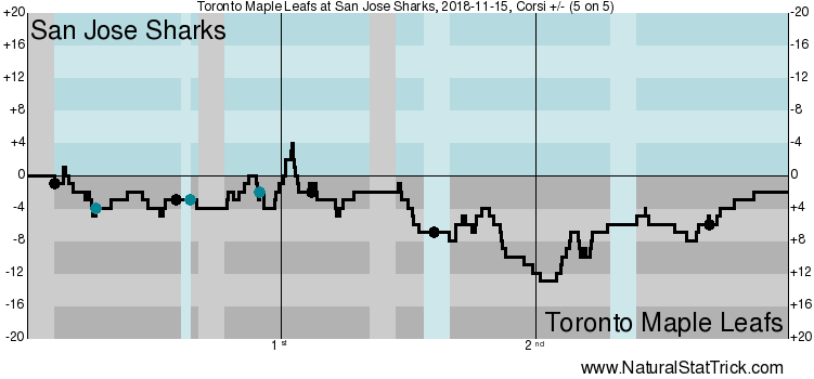 Toronto Maple Leafs vs. San Jose Sharks