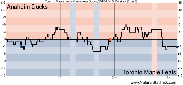 Toronto Maple Leafs vs. Anaheim Ducks
