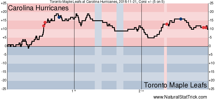 Toronto Maple Leafs vs. Carolina Hurricanes