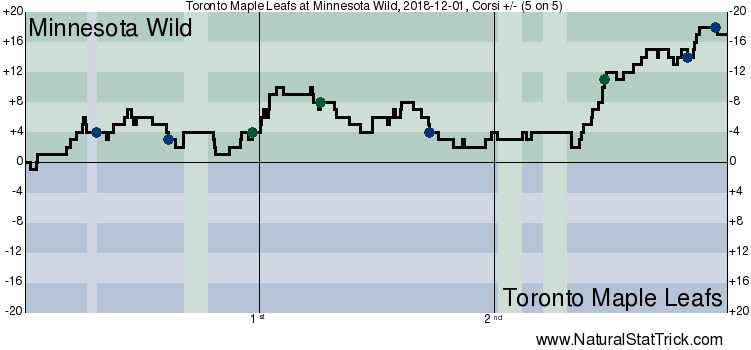 Toronto Maple Leafs vs. Minnesota Wild