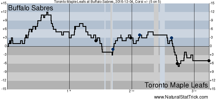 Toronto Maple Leafs vs. Buffalo Sabres