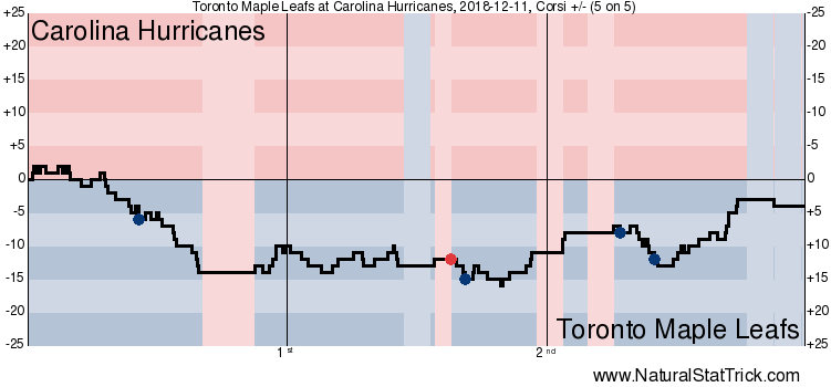 Toronto Maple Leafs vs. Carolina Hurricanes
