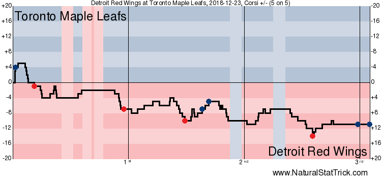 Toronto Maple Leafs vs. Detroit Red Wings