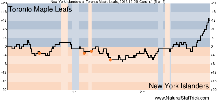 Toronto Maple Leafs vs. New York Islanders