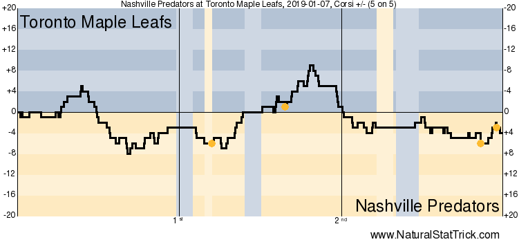 Toronto Maple Leafs vs. Nashville Predators