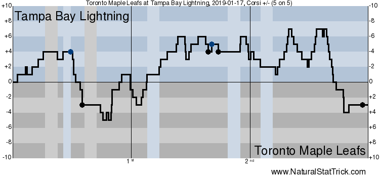Toronto Maple Leafs vs. Tampa Bay Lightning