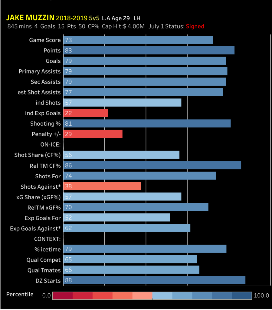 Toronto Maple Leafs' Jake Muzzin Statistics