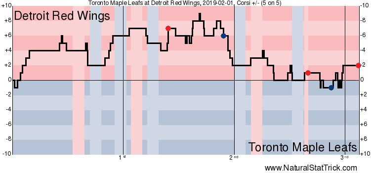 Toronto Maple Leafs vs. Detroit Red Wings