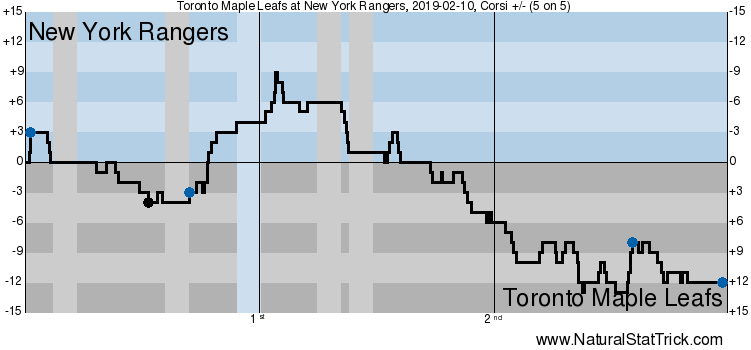 Toronto Maple Leafs vs. New York Rangers
