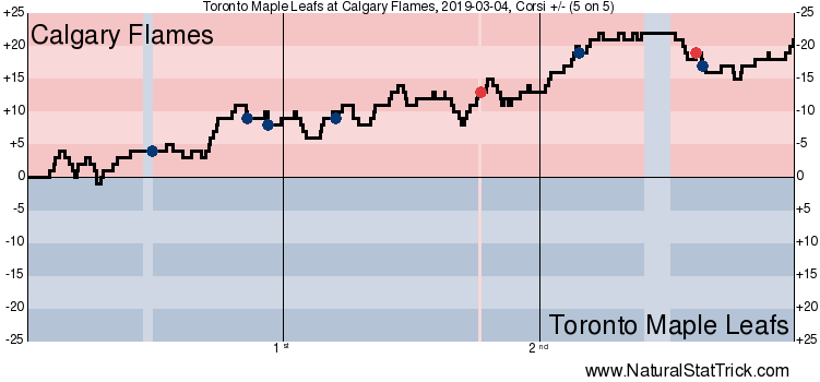 Toronto Maple Leafs vs. Calgary Flames