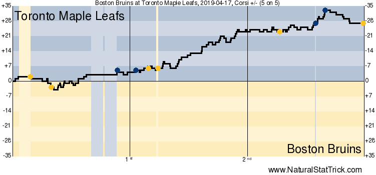 Toronto Maple Leafs vs. Boston Bruins