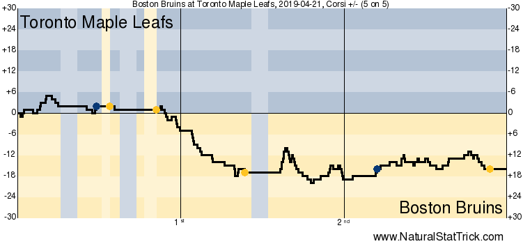 Toronto Maple Leafs vs. Boston Bruins, Game 6