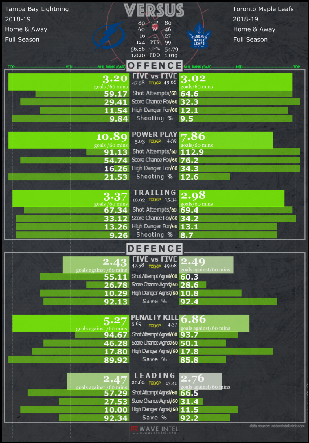 Toronto Maple Leafs vs. Tampa Bay Lightning Game 81 Preview
