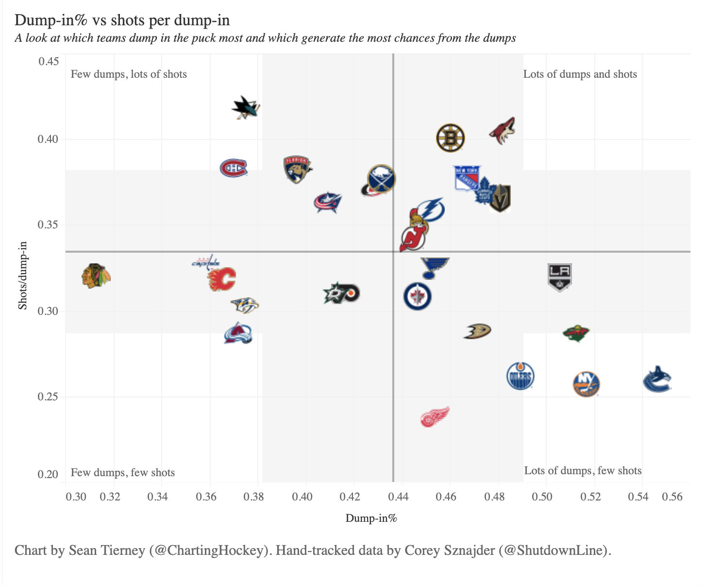 Toronto Maple Leafs vs. Boston Bruins, Dump-In Rates