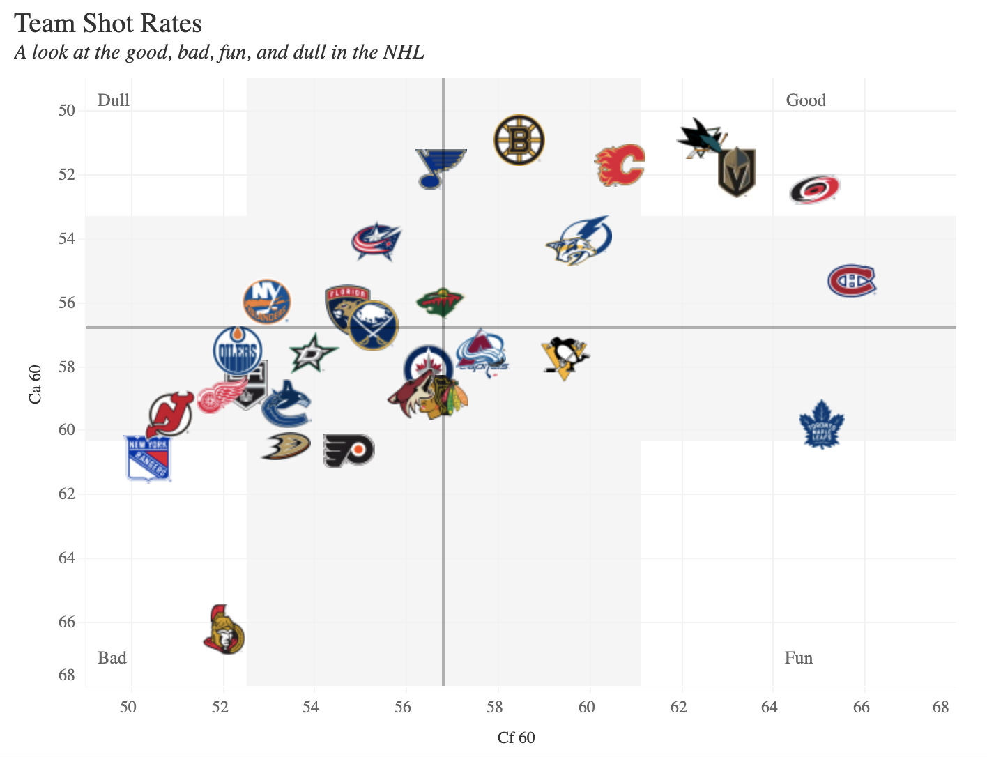 Toronto Maple Leafs vs. Boston Bruins Team Shot Rates