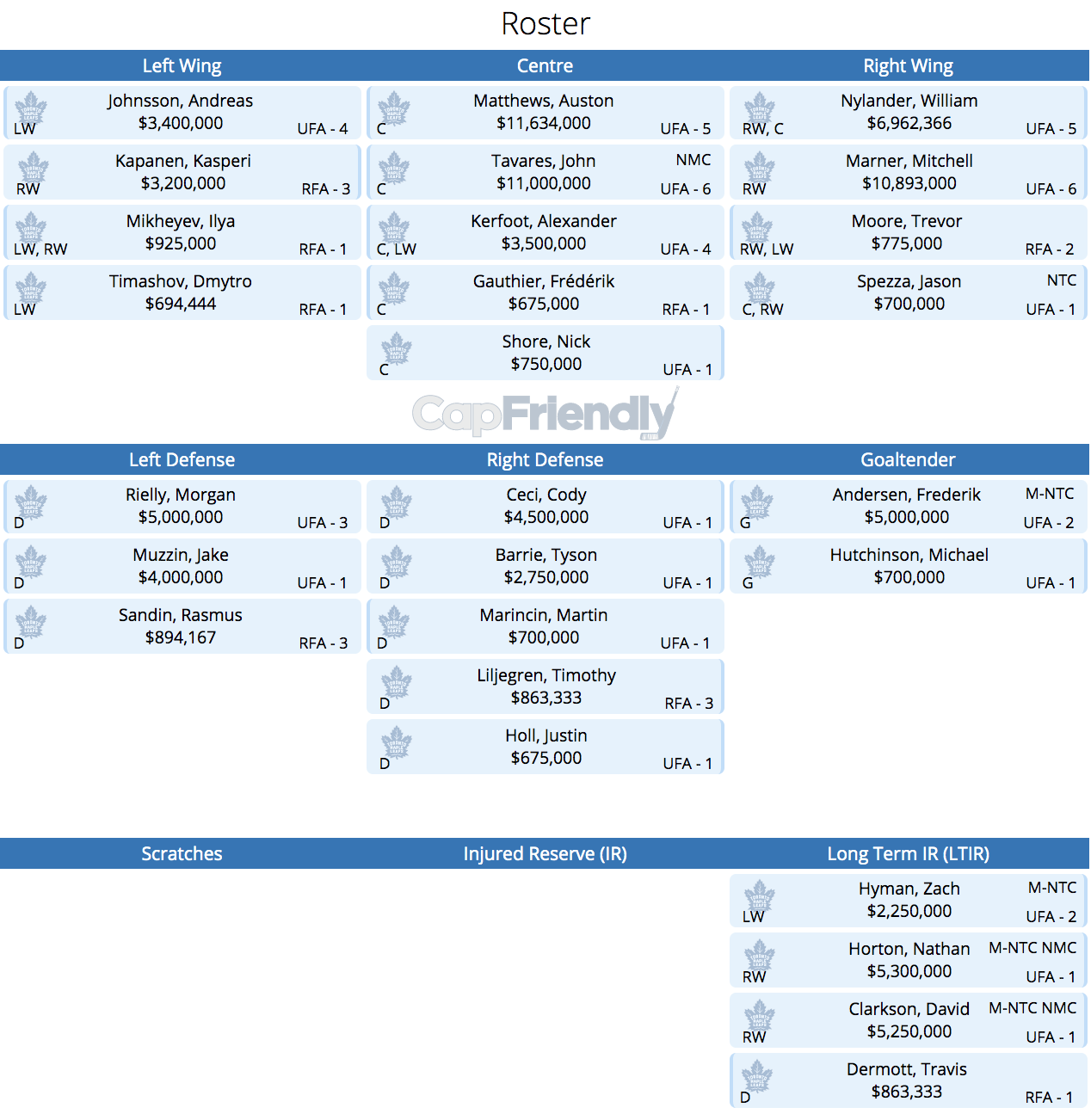 Toronto Maple Leafs' Roster