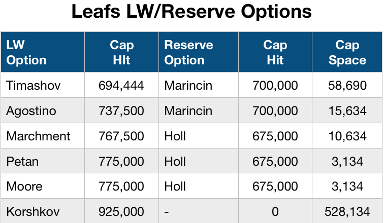 Toronto Maple Leafs' Roster Situation - November