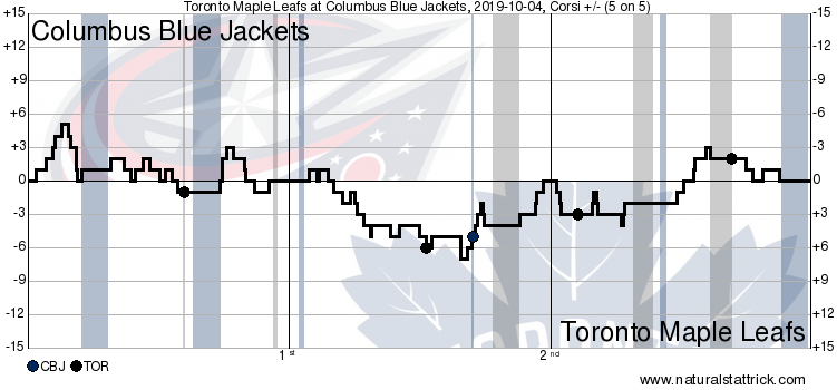 Toronto Maple Leafs vs. Columbus Blue Jackets, Game #2