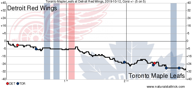 Toronto Maple Leafs 5 vs. Detroit Red Wings 2