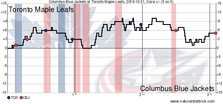 Toronto Maple Leafs vs. Columbus Blue Jackets