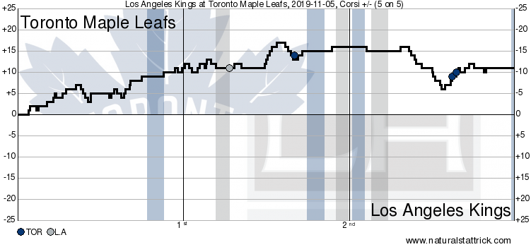 Toronto Maple Leafs vs. Los Angeles Kings