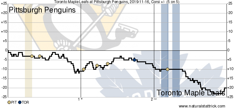 Toronto Maple Leafs vs. Pittsburgh Penguins