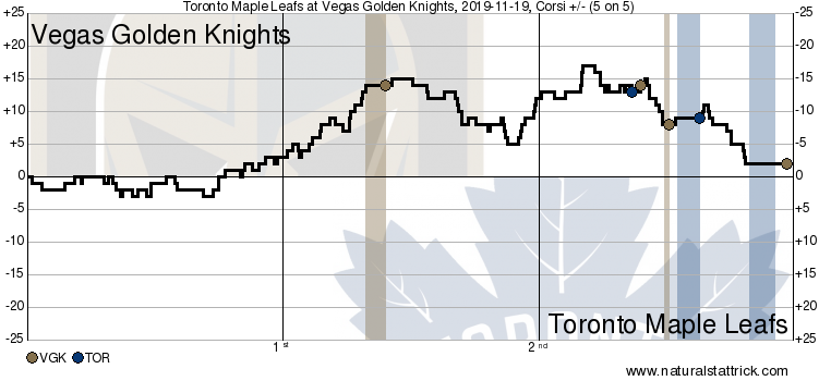 Toronto Maple Leafs vs. Vegas Golden Knights