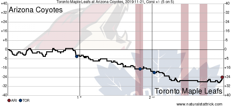 Toronto Maple Leafs vs. Arizona Coyotes