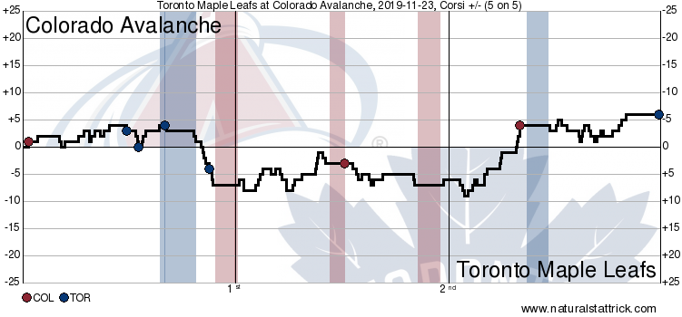Toronto Maple Leafs vs. Colorado Avalanche