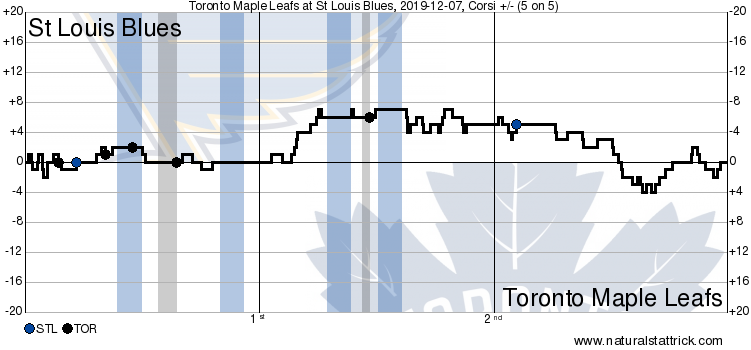 Toronto Maple Leafs vs. St. Louis Blues