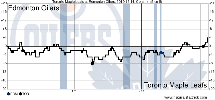 Toronto Maple Leafs vs. Edmonton Oilers