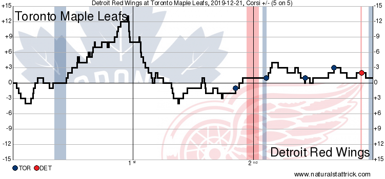 Toronto Maple Leafs vs. Detroit Red Wings