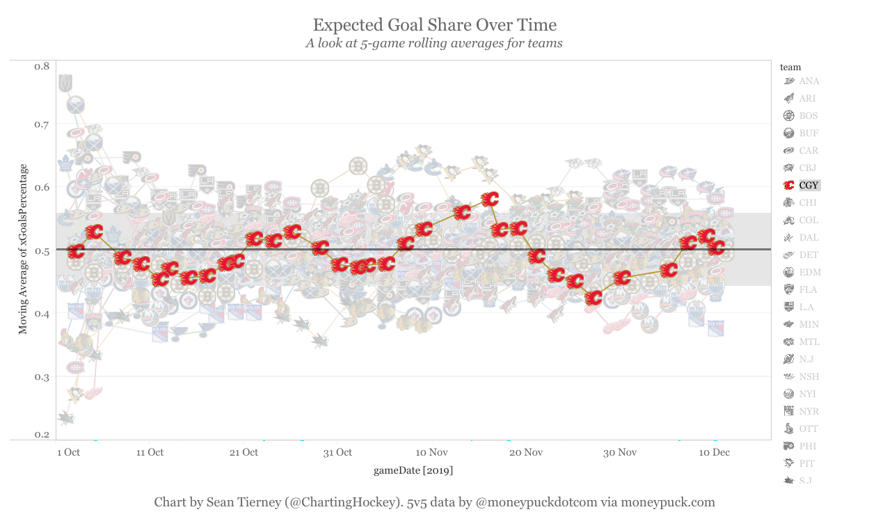 Toronto Maple Leafs vs. Calgary Flames – Game #33 Preview & Projected Lines