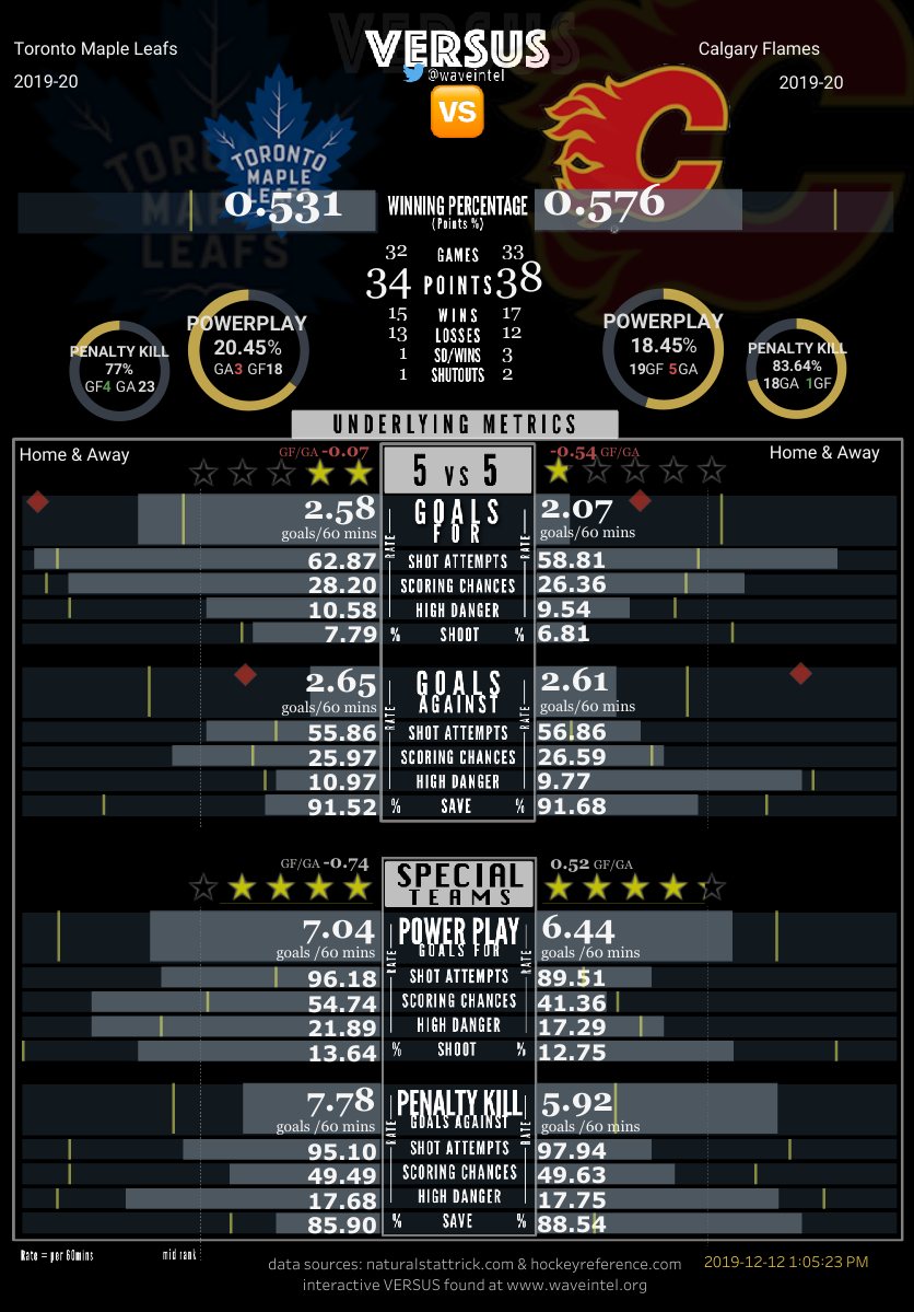 Toronto Maple Leafs vs. Calgary Flames – Game #33 Preview & Projected Lines