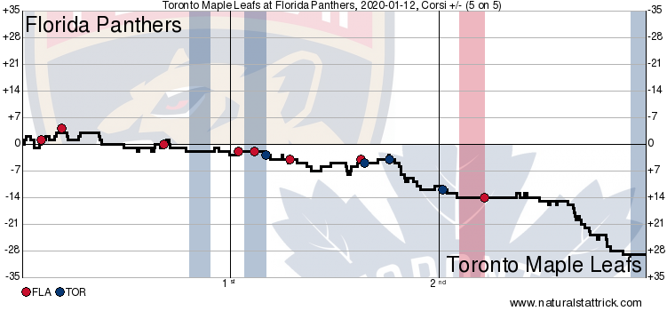 Toronto Maple Leafs vs. Florida Panthers