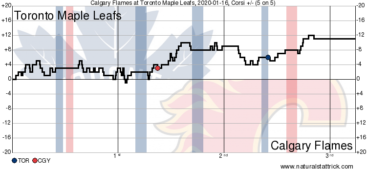 Toronto Maple Leafs vs. Calgary Flames