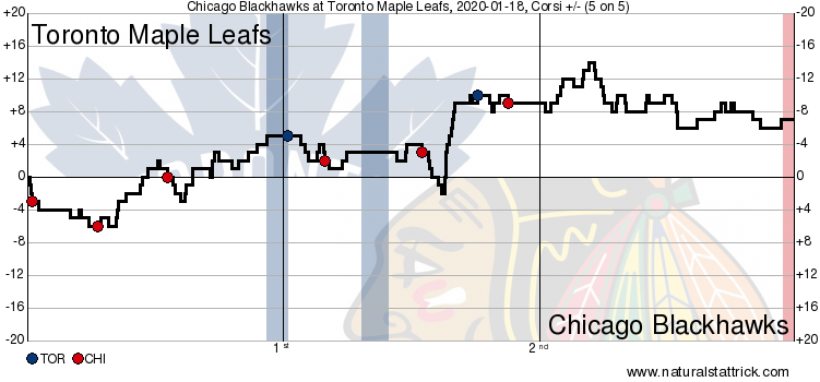 Toronto Maple Leafs vs. Chicago Blackhawks