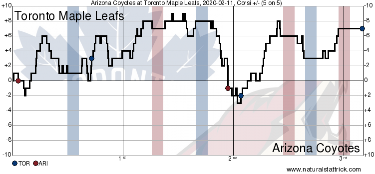 Toronto Maple Leafs vs. Arizona Coyotes