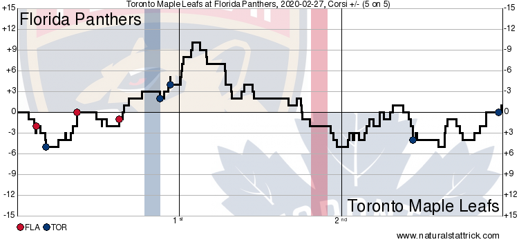 Toronto Maple Leafs vs. Florida Panthers