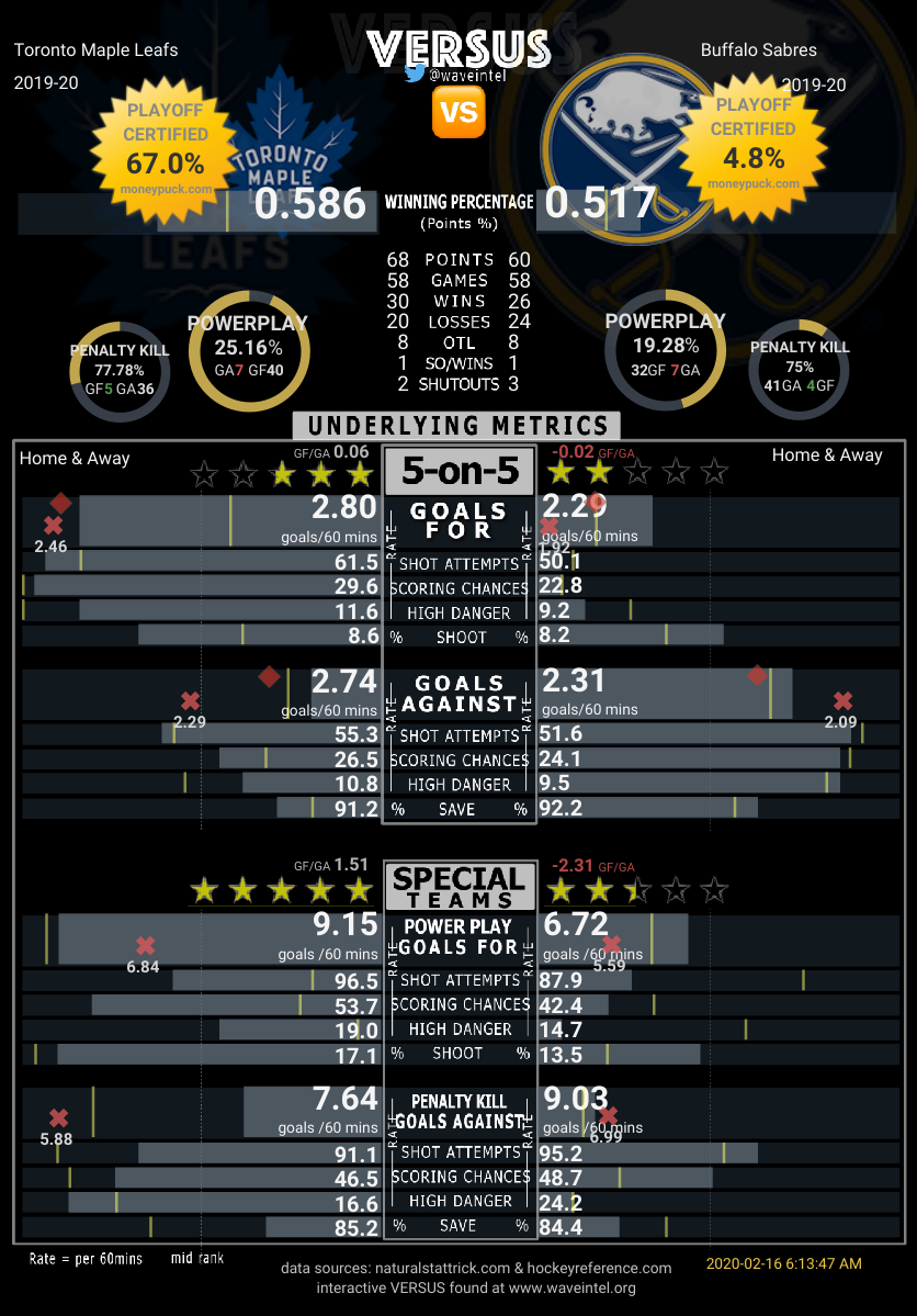 Toronto Maple Leafs vs. Buffalo Sabres Game 60 Preview & Projected Lines