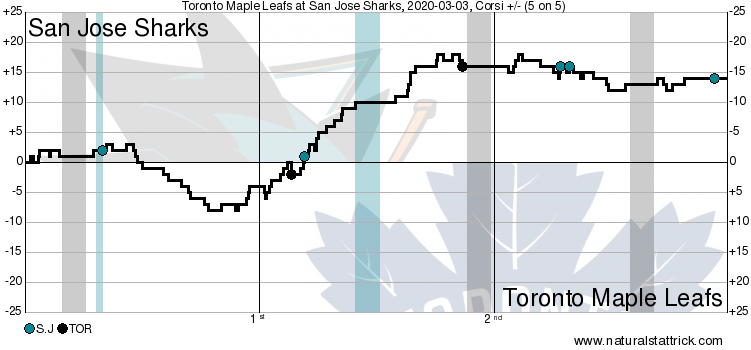 Toronto Maple Leafs vs. San Jose Sharks