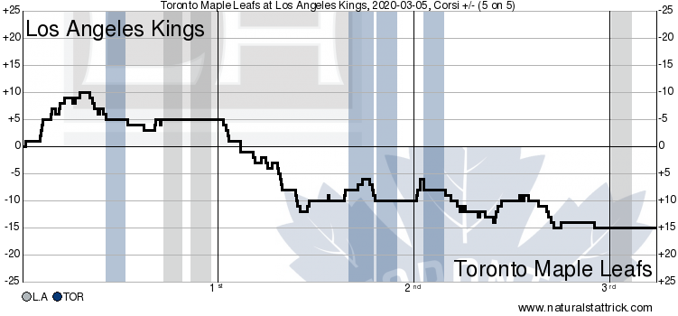 Los Angeles Kings v Toronto Maple Leafs