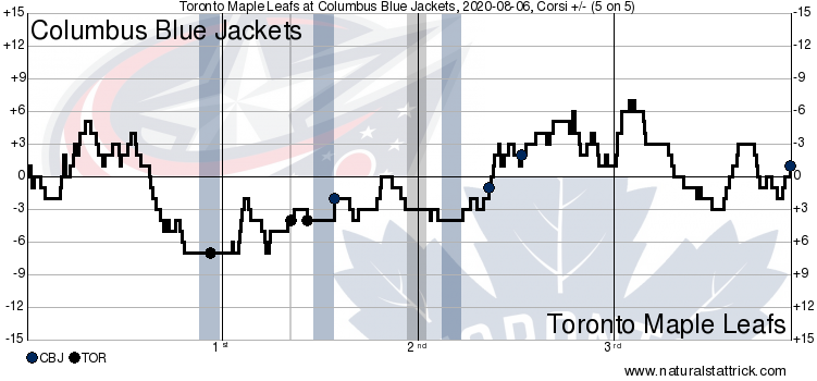 Toronto Maple Leafs vs. Columbus Blue Jackets, Game 3