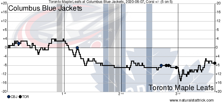 Toronto Maple Leafs vs. Columbus Blue Jackets, Game 4