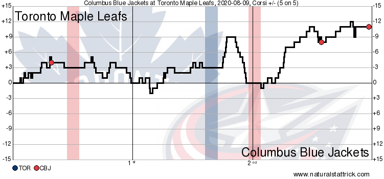 Sportsnet - GAME 5. 🍿 Columbus Blue Jackets vs. Toronto Maple