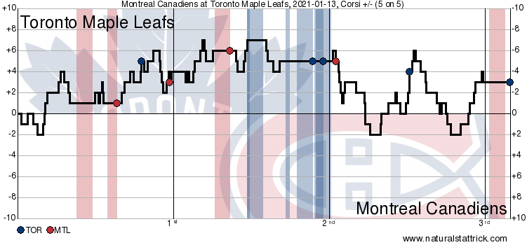 Toronto Maple Leafs vs. Montreal Canadiens